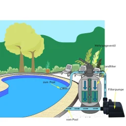 Monzana Sandfilteranlage 4,5 M³/h Inkl. 320g Filterbälle 2in1 Adapter Ø32mm – 38mm 4 Wege Ventil Sandfilterpumpe Filteranlage Poolfilter 16 Monzana Sandfilteranlage 4,5 M³/h Inkl. 320g Filterbälle 2in1 Adapter Ø32mm – 38mm 4 Wege Ventil Sandfilterpumpe Filteranlage Poolfilter -Garten- & Gewächshäuser Geschäft 002cc49b89825018f2b2b561d8316921