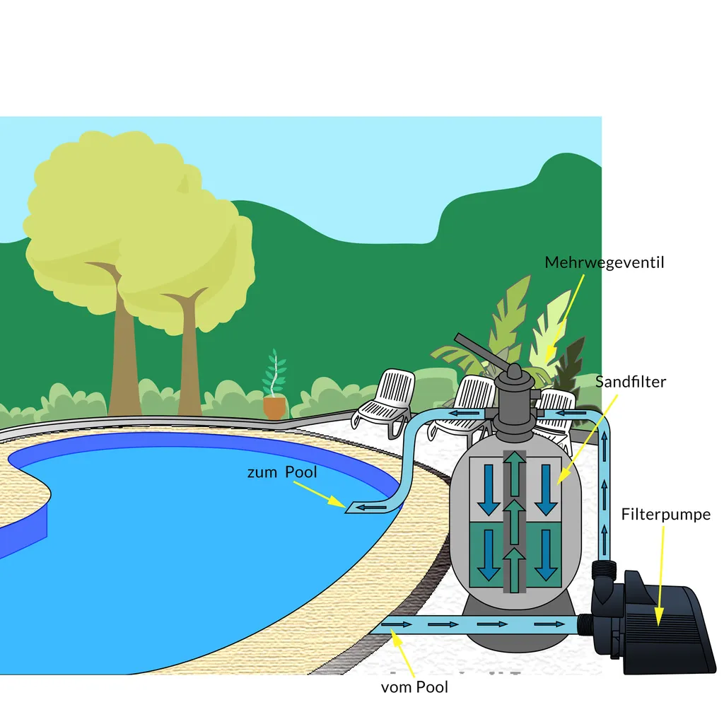 Monzana Sandfilteranlage 4,5 M³/h Inkl. 320g Filterbälle 2in1 Adapter Ø32mm – 38mm 4 Wege Ventil Sandfilterpumpe Filteranlage Poolfilter 8 Monzana Sandfilteranlage 4,5 M³/h Inkl. 320g Filterbälle 2in1 Adapter Ø32mm – 38mm 4 Wege Ventil Sandfilterpumpe Filteranlage Poolfilter – Bild 8