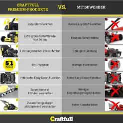 Craftfull Benzinrasenmäher CR-224-20, 56 Cm Schnittbreite, Benzin Rasenmäher Mit Radantrieb Inkl. Rasenkamm, 196 Cc, 5,2 KW / 7,1PS, Euro 5 Norm, 5in1, Marken Motor, GT-Markengetriebe, 8 Stufen Höhenverstellbar, 62 Liter Fangsack, Easy-Clean-Funktion -Garten- & Gewächshäuser Geschäft 2324d28bb133859e1e62e510e3520bf0