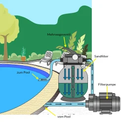 Monzana Sandfilteranlage Mit Vorfilter XXL Tank 9960 L/h Filteranlage Pool Sandfilter -Garten- & Gewächshäuser Geschäft 6fbb73038268e13c63ffa9da4a14ca74