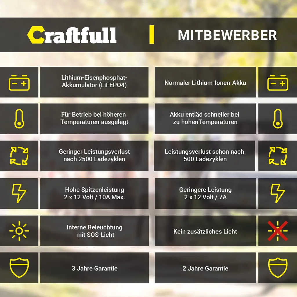 Craftfull Powerstation Adventure CP-600 Schwarz/Gelb, 595 Wh, 600 Watt, Tragbar, Lithium-Akku, Steckdose, USB 2 Craftfull Powerstation Adventure CP-600 Schwarz/Gelb, 595 Wh, 600 Watt, Tragbar, Lithium-Akku, Steckdose, USB – Bild 2