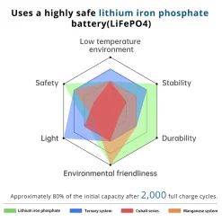 OUKITEL Tragbares Stromerzeuger P2001E, Solarspeicher Mit 2000Wh/51,2V LiFePO4 Akku Mit 2000W (4000W Peak) AC Ausgängen, Versorgt 13 Geräte Gleichzeitig, Solargenerator Mit Beleuchtung Für Outdoor Camping, Fernreisen, Heimgebrauch -Garten- & Gewächshäuser Geschäft c1575e2e60feab9e86f6ed522d2e3f7b 2