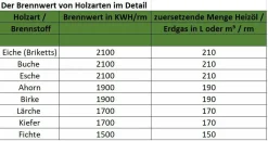 HandelHoffmann 90 KG Buche Feuerholz Brennholz Kaminholz Holz Trocken 25 Cm Lang -Garten- & Gewächshäuser Geschäft dfdb767971b15b4472e422aa28b3a972